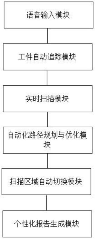 基于語言圖像模型和智能路徑規(guī)劃的自動化多功能三維掃描系統及方法與流程