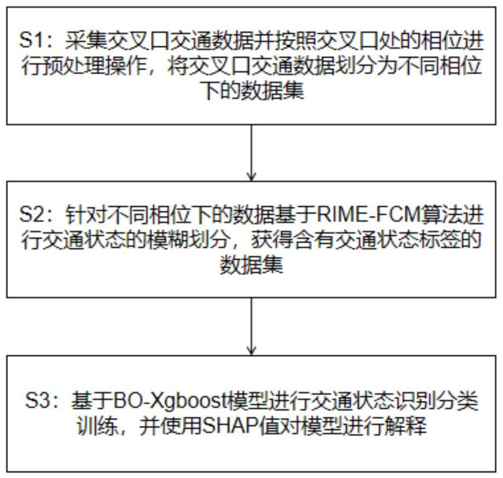 一種相位式交叉口的交通狀態(tài)精細(xì)化辨識方法與流程