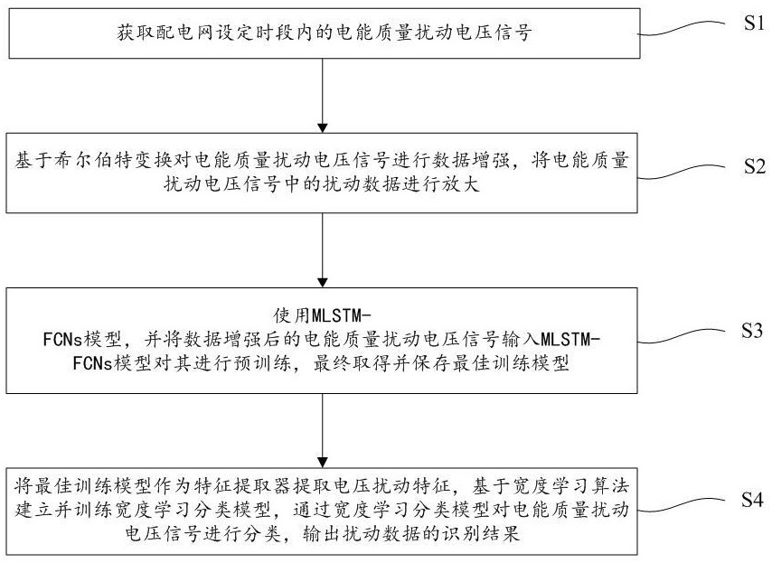 一種基于數(shù)據(jù)驅(qū)動的電能質(zhì)量擾動識別方法與流程