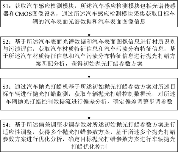 一種用于汽車拋光打蠟機的控制參數(shù)優(yōu)化方法與流程