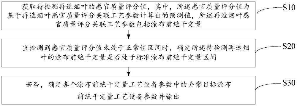 基于感官質(zhì)量評分的涂布前絕干定量工藝設(shè)備參數(shù)監(jiān)測方法及系統(tǒng)與流程