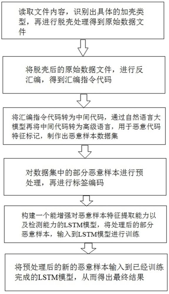 一種基于AI的二進(jìn)制同源樣本分析方法與流程