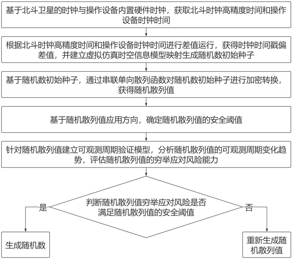 一種基于北斗時(shí)鐘與通信時(shí)鐘時(shí)間差的真隨機(jī)數(shù)生成方法及系統(tǒng)與流程