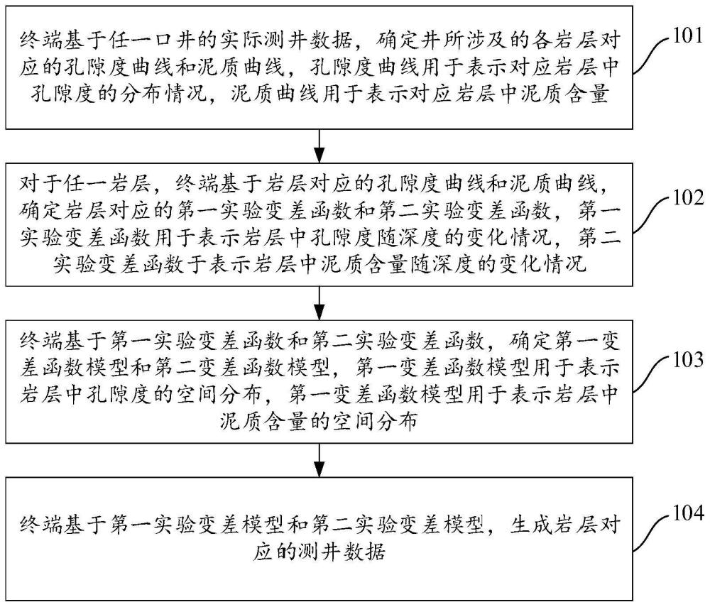 測井?dāng)?shù)據(jù)的生成方法、裝置、設(shè)備及存儲介質(zhì)與流程