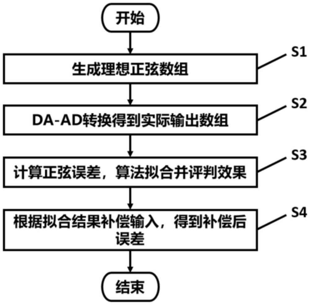 一種數(shù)字正弦信號發(fā)生器高精度校準(zhǔn)方法及系統(tǒng)