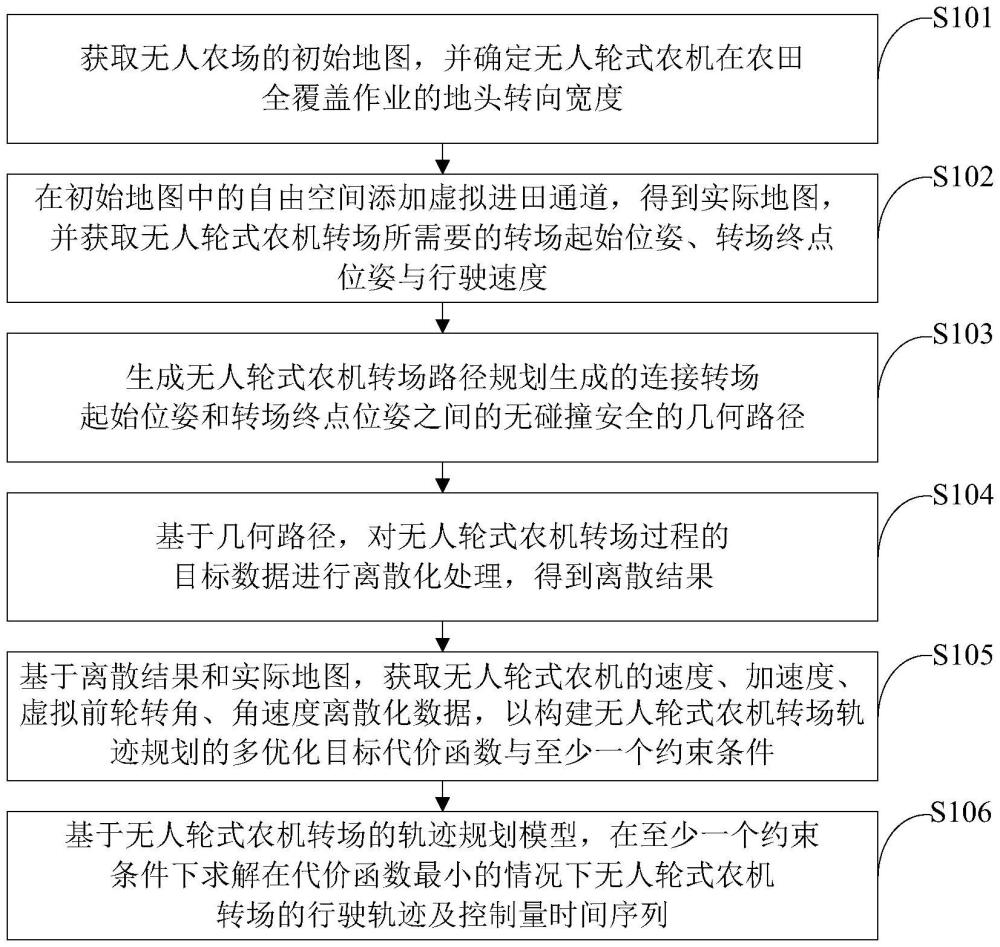 無人輪式農(nóng)機(jī)轉(zhuǎn)場的軌跡規(guī)劃方法及裝置