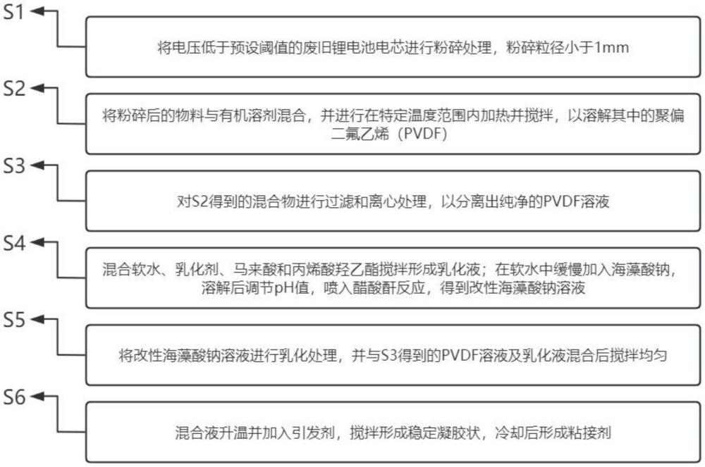 一種環(huán)保型鋰離子電池粘接劑的回收方法與流程