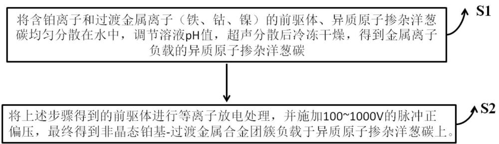 一種鉑基負(fù)載型催化劑的制備方法