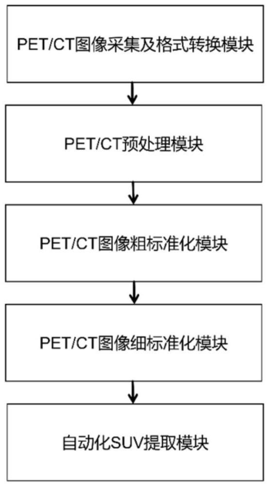 基于CT引導(dǎo)的老年腦PET圖像空間標(biāo)準(zhǔn)化系統(tǒng)、方法及裝置