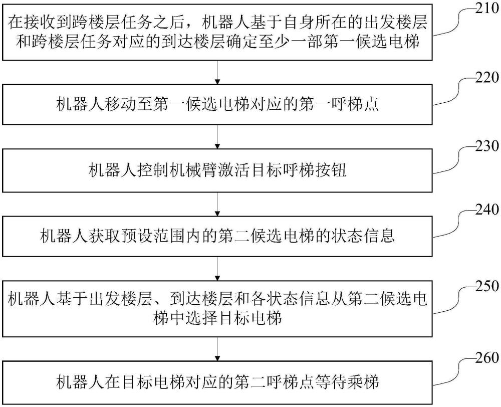 機(jī)器人選梯方法、選梯裝置、機(jī)器人及計算機(jī)程序產(chǎn)品與流程