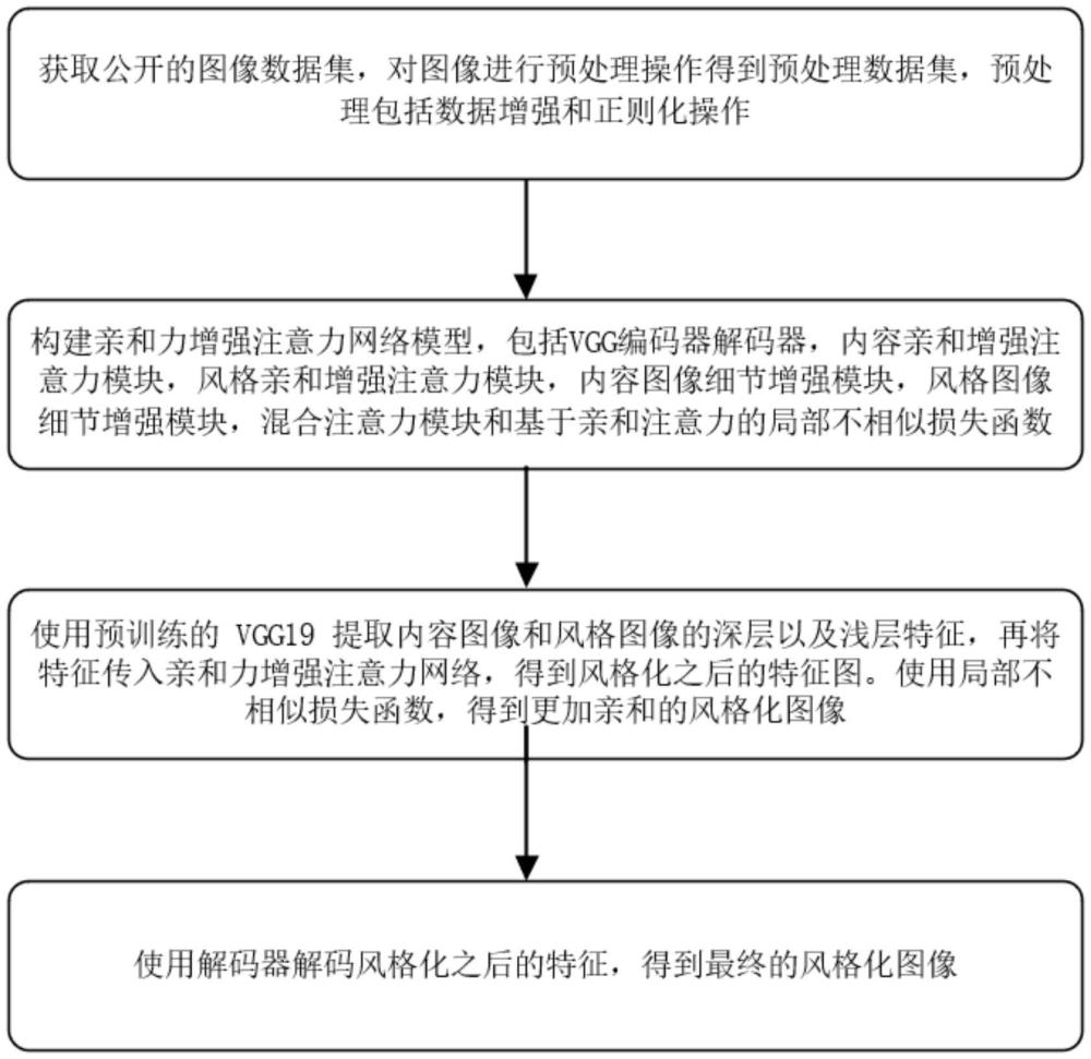 一種親和力增強注意力網(wǎng)絡(luò)的圖像任意藝術(shù)風(fēng)格遷移方法