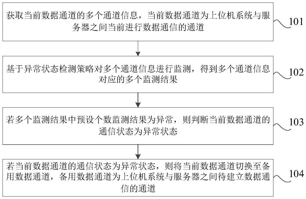 數(shù)據(jù)通道切換方法、裝置及電子設(shè)備與流程