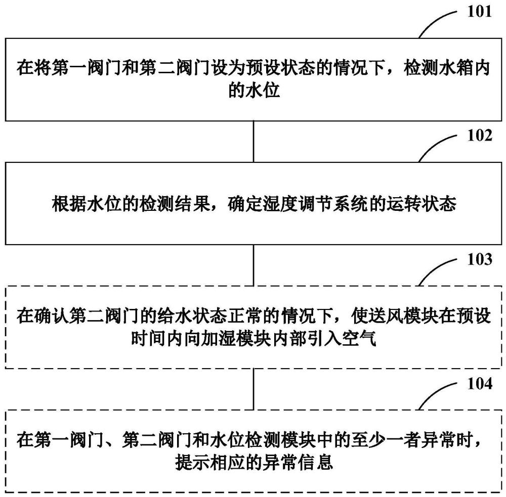 濕度調(diào)節(jié)系統(tǒng)的控制方法以及濕度調(diào)節(jié)系統(tǒng)與流程