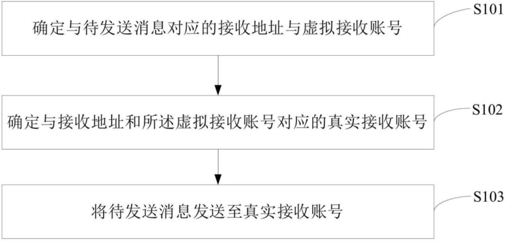 一種消息發(fā)送方法、系統(tǒng)及裝置與流程