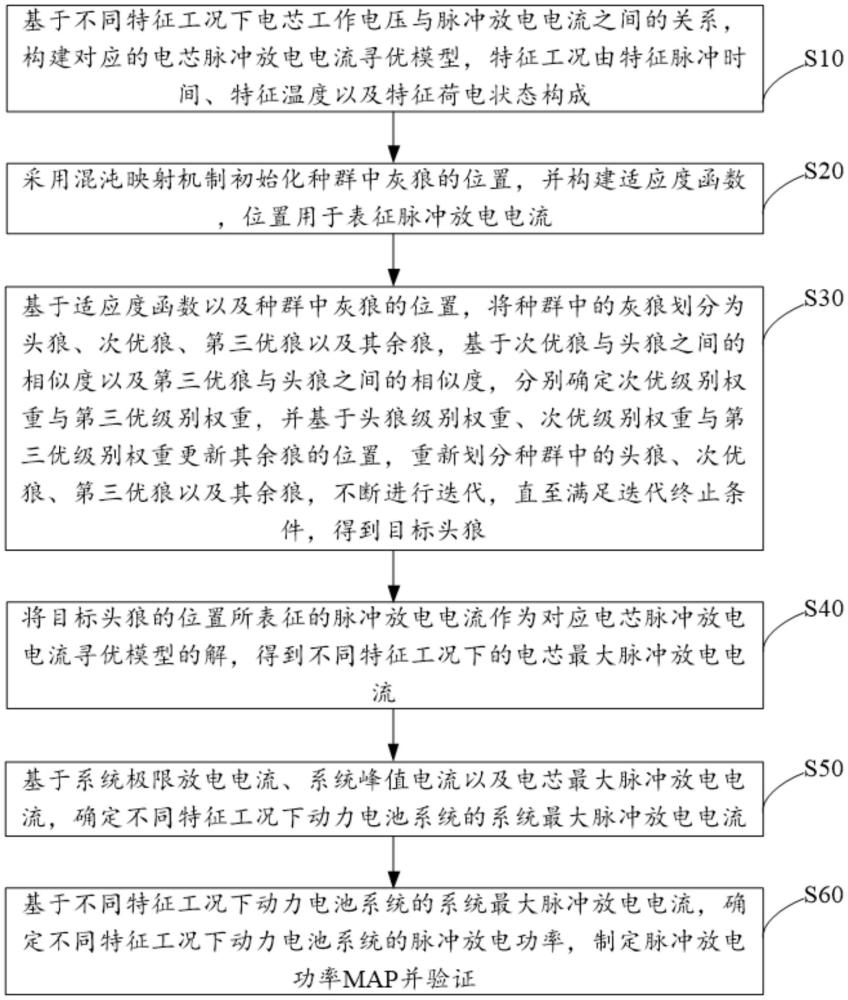 動(dòng)力電池系統(tǒng)脈沖放電性能的評(píng)估方法、裝置及設(shè)備與流程