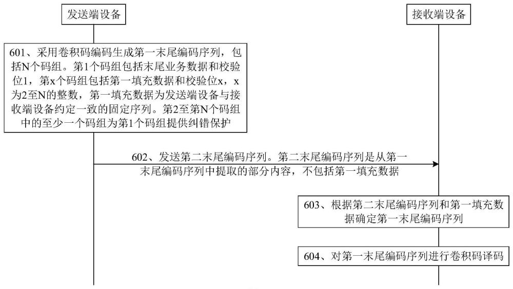 基于卷積碼的數(shù)據(jù)傳輸方法、通信裝置及系統(tǒng)與流程