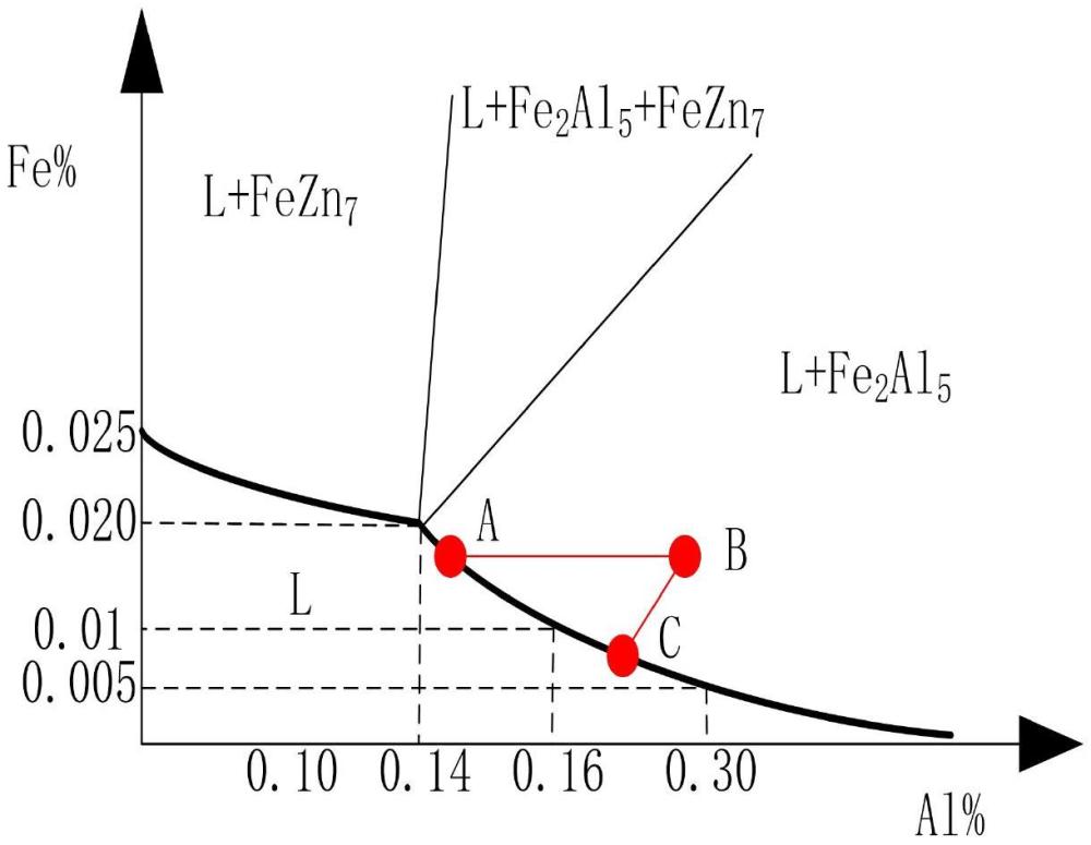 熱鍍鋅升鋁除鐵操作預(yù)測(cè)平衡狀態(tài)Al、Fe含量的方法與流程