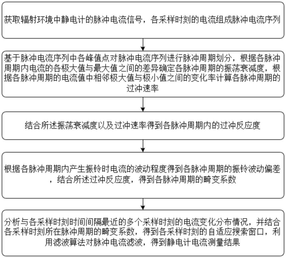 一種通過(guò)輻射監(jiān)測(cè)器的靜電計(jì)測(cè)量電流方法及系統(tǒng)與流程