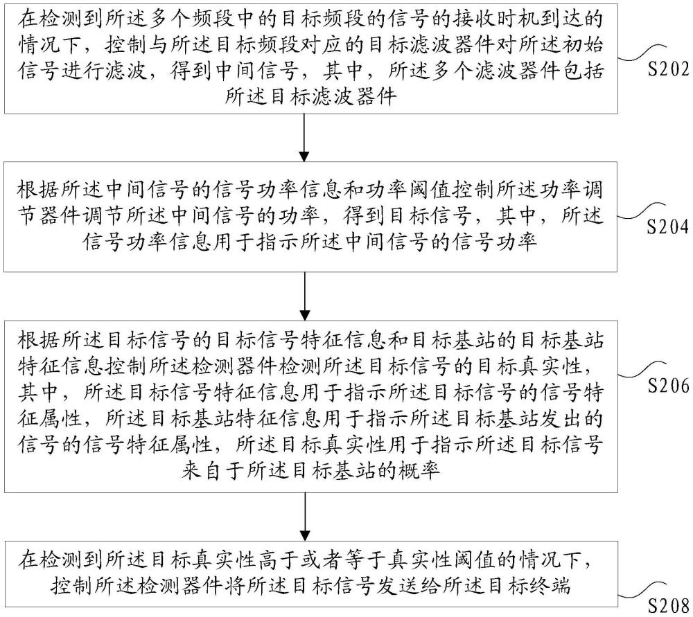 多頻段信號(hào)的處理方法和裝置、存儲(chǔ)介質(zhì)及電子裝置與流程