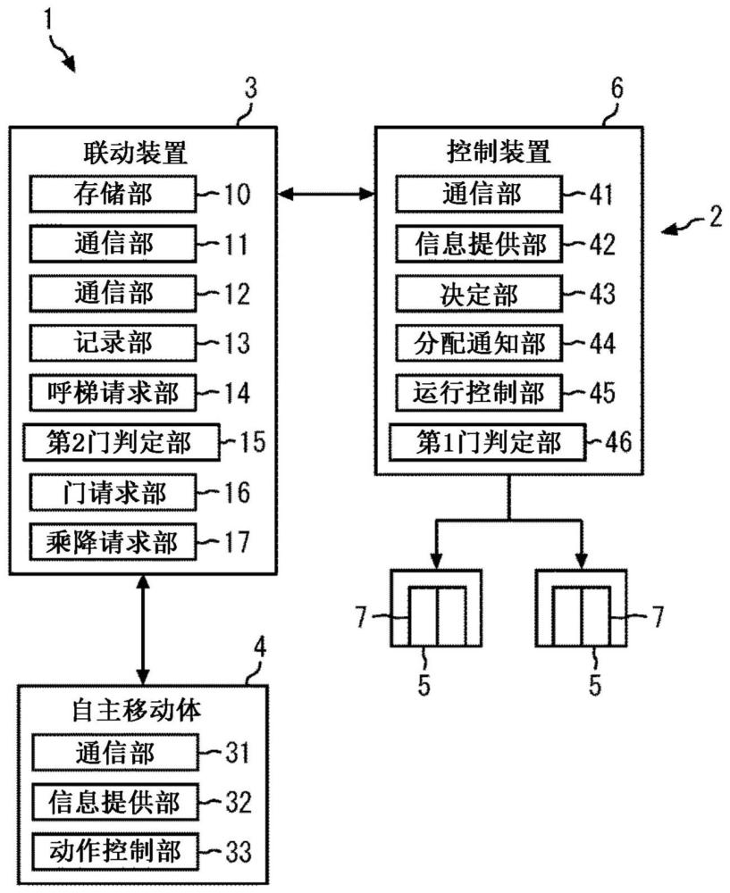 電梯系統(tǒng)、控制裝置及其控制方法、中繼裝置及其控制方法和存儲(chǔ)介質(zhì)與流程