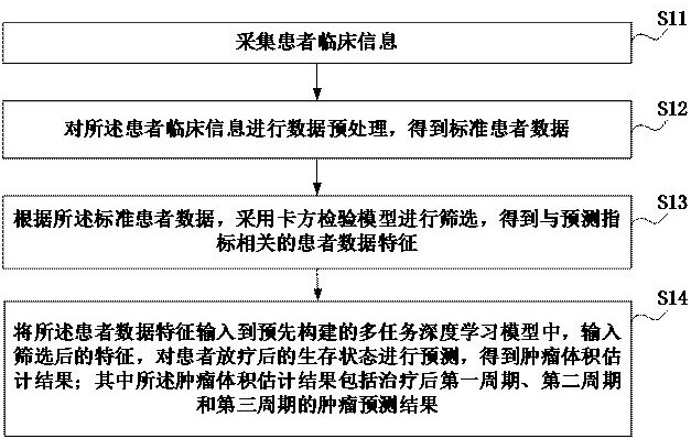 一種基于機(jī)器學(xué)習(xí)的腫瘤放療效果評價(jià)方法及系統(tǒng)與流程