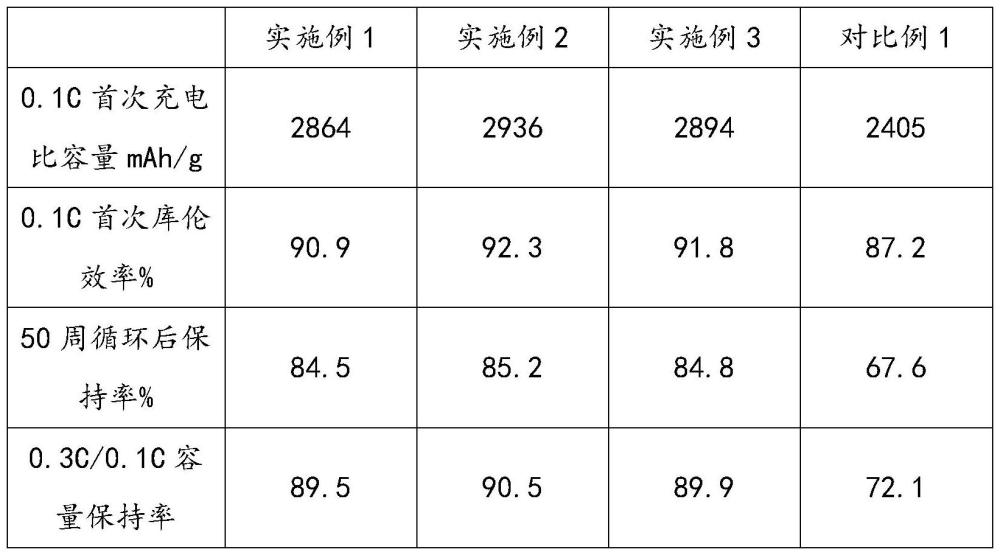 一種用于鋰離子電池的多級(jí)次微米硅負(fù)極材料的制備方法與流程