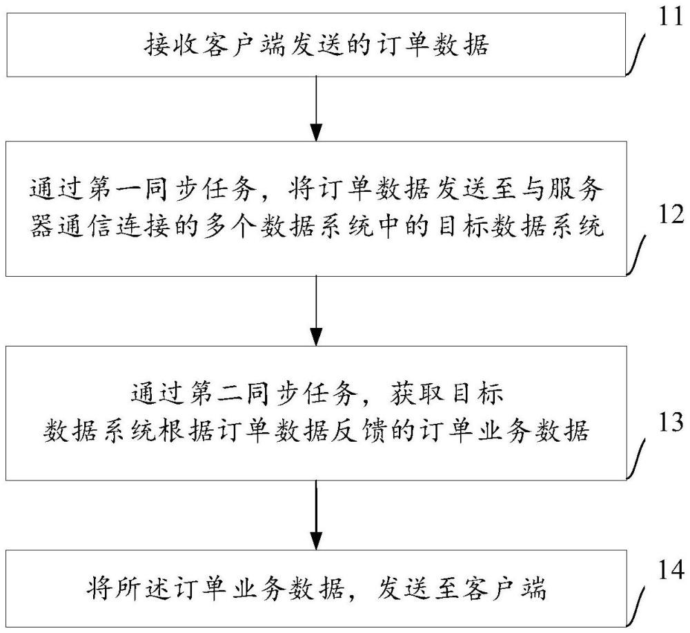 一種信息同步方法、裝置及設(shè)備與流程