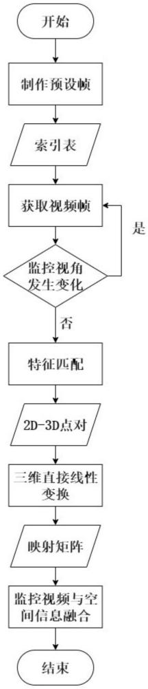 一種空間信息與視頻三維動態(tài)融合方法、系統(tǒng)及存儲介質(zhì)