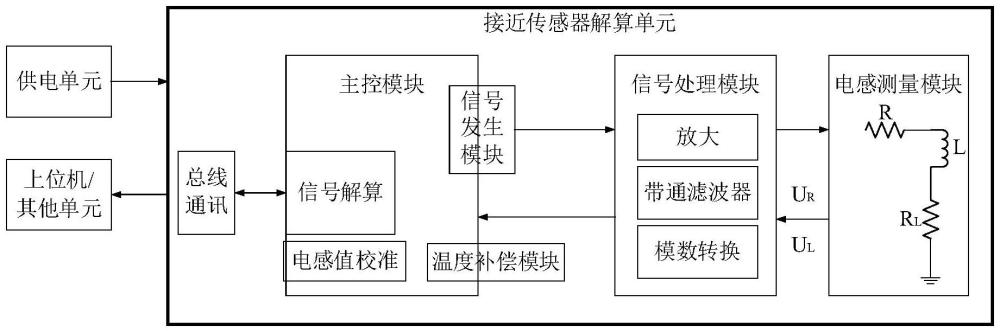 一種用于起落架收放系統(tǒng)的接近傳感器解算系統(tǒng)及方法與流程