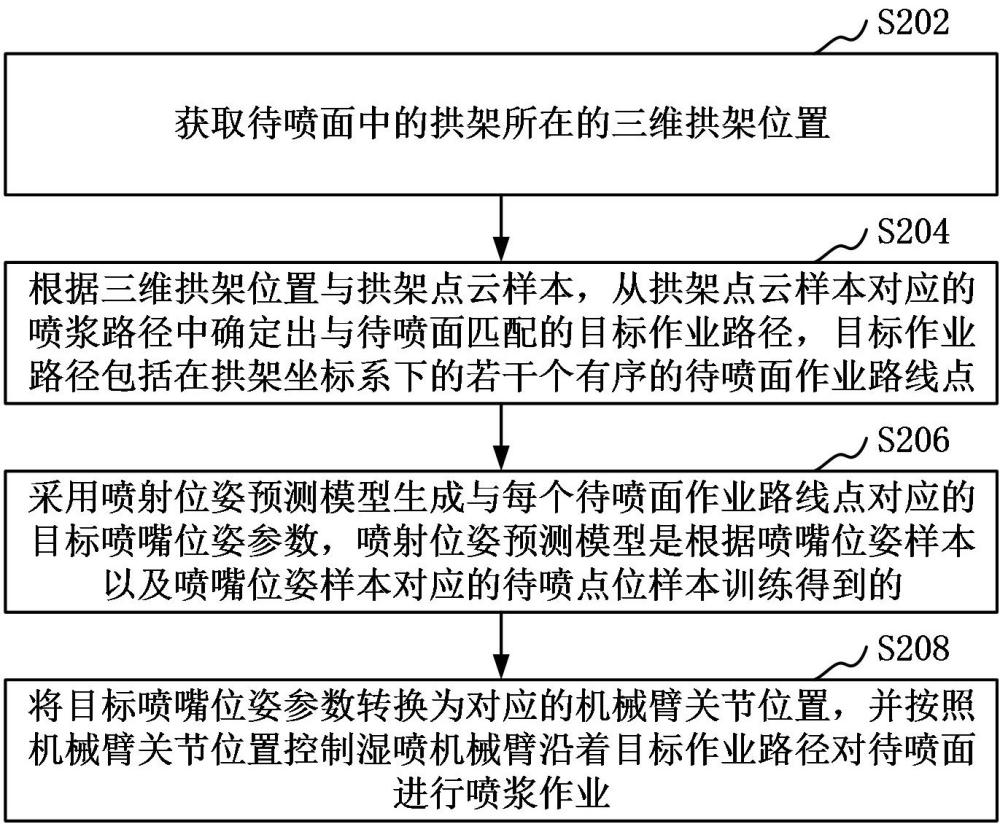 一種濕噴機(jī)械臂控制方法、系統(tǒng)、濕噴臺車、存儲介質(zhì)及程序產(chǎn)品與流程