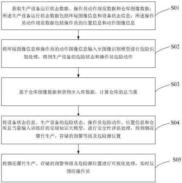 一種煙花爆竹安全生產(chǎn)、存儲(chǔ)的監(jiān)控方法、系統(tǒng)及存儲(chǔ)介質(zhì)