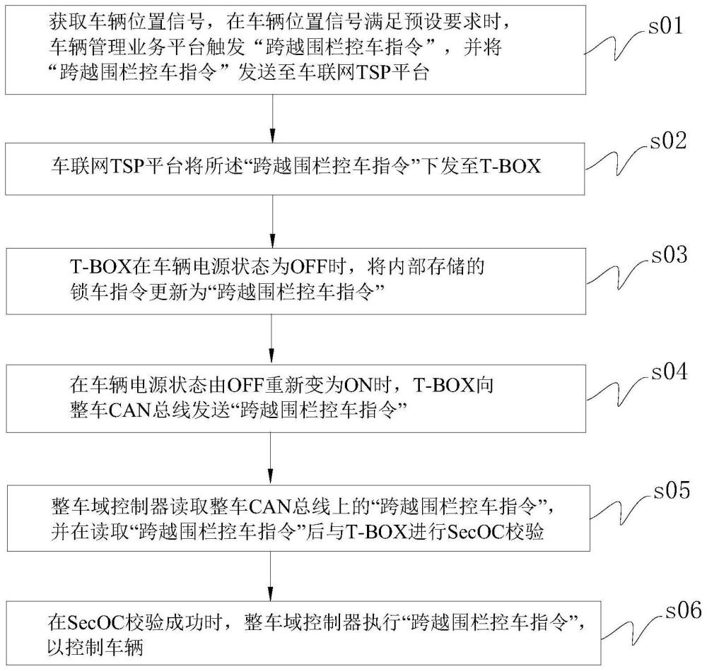 車輛控制方法及系統(tǒng)與流程