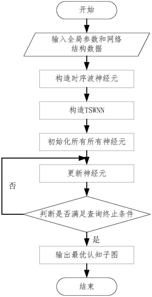 一種基于時(shí)序波神經(jīng)網(wǎng)絡(luò)的最優(yōu)認(rèn)知子圖查詢方法與流程