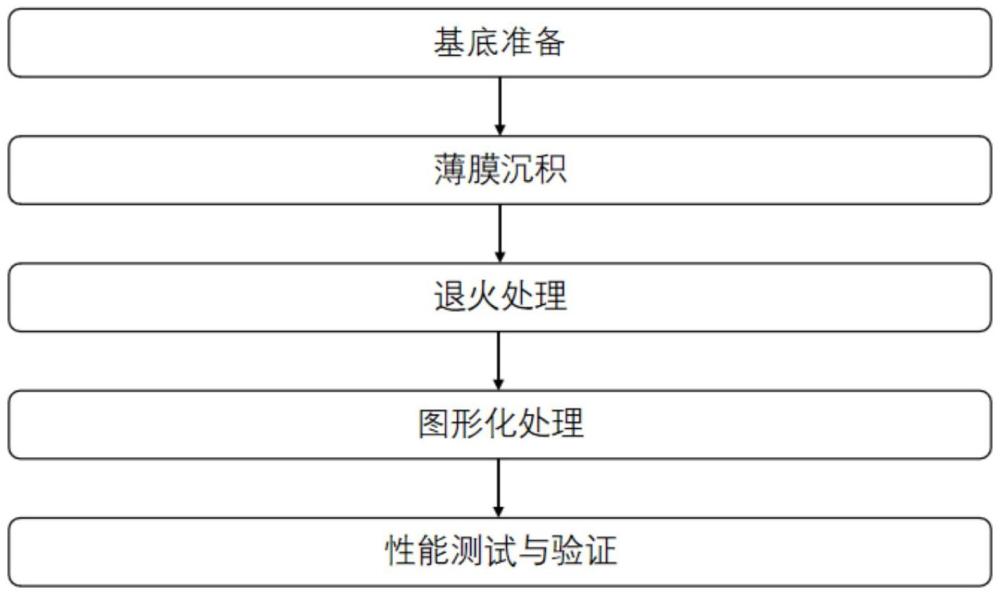 一種用于MEMS傳感器的AlScN壓電薄膜制備方法與流程