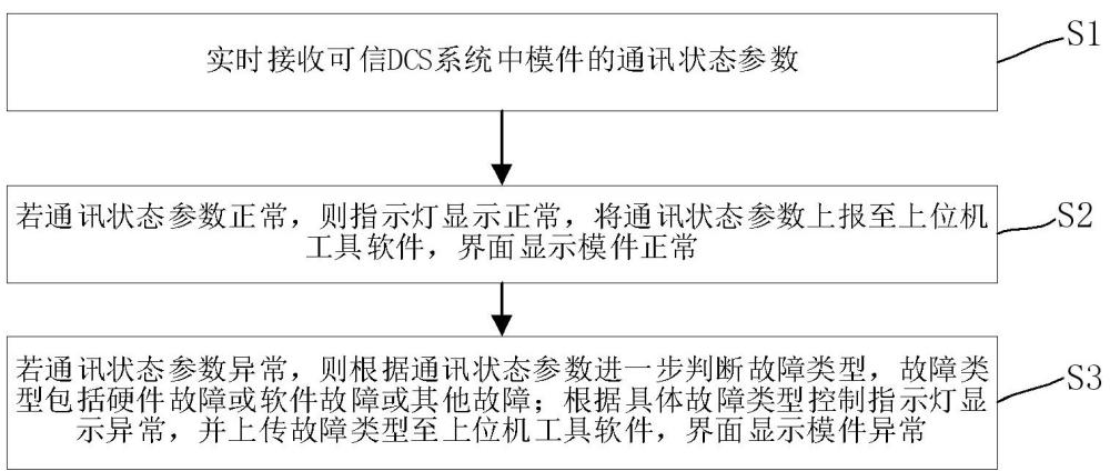 一種可信DCS系統(tǒng)模件狀態(tài)實時監(jiān)測方法及系統(tǒng)與流程