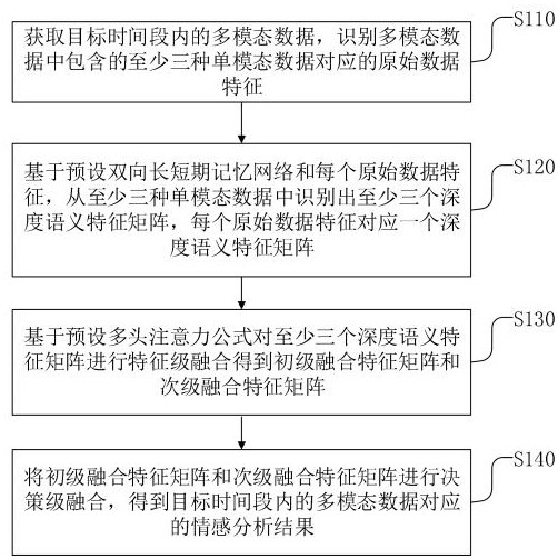 一種應(yīng)用于情感分析的多模態(tài)數(shù)據(jù)融合方法和融合系統(tǒng)與流程