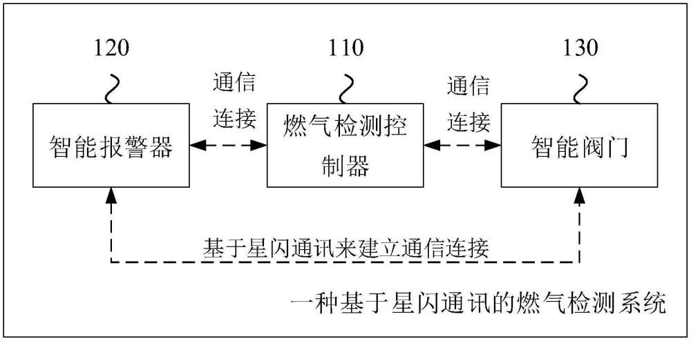 一種基于星閃通訊的燃?xì)鈾z測(cè)系統(tǒng)的制作方法