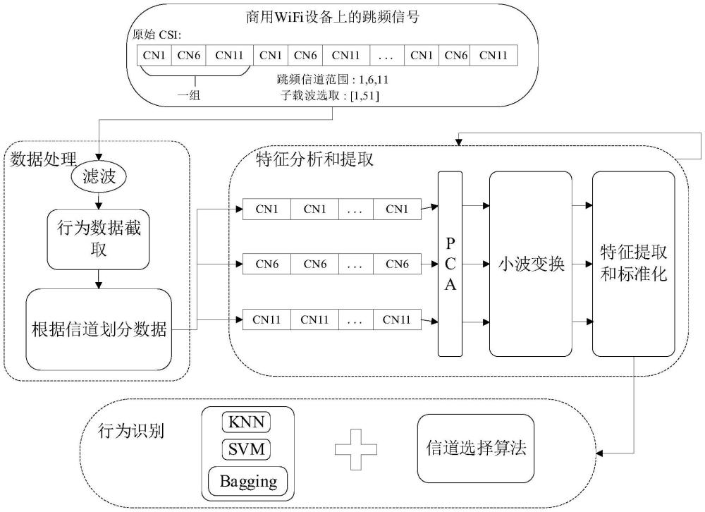 基于WiFi跨頻段通信的港口人員行為識別系統(tǒng)