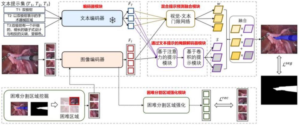 文本交互式微創(chuàng)手術(shù)器械分割方法及系統(tǒng)