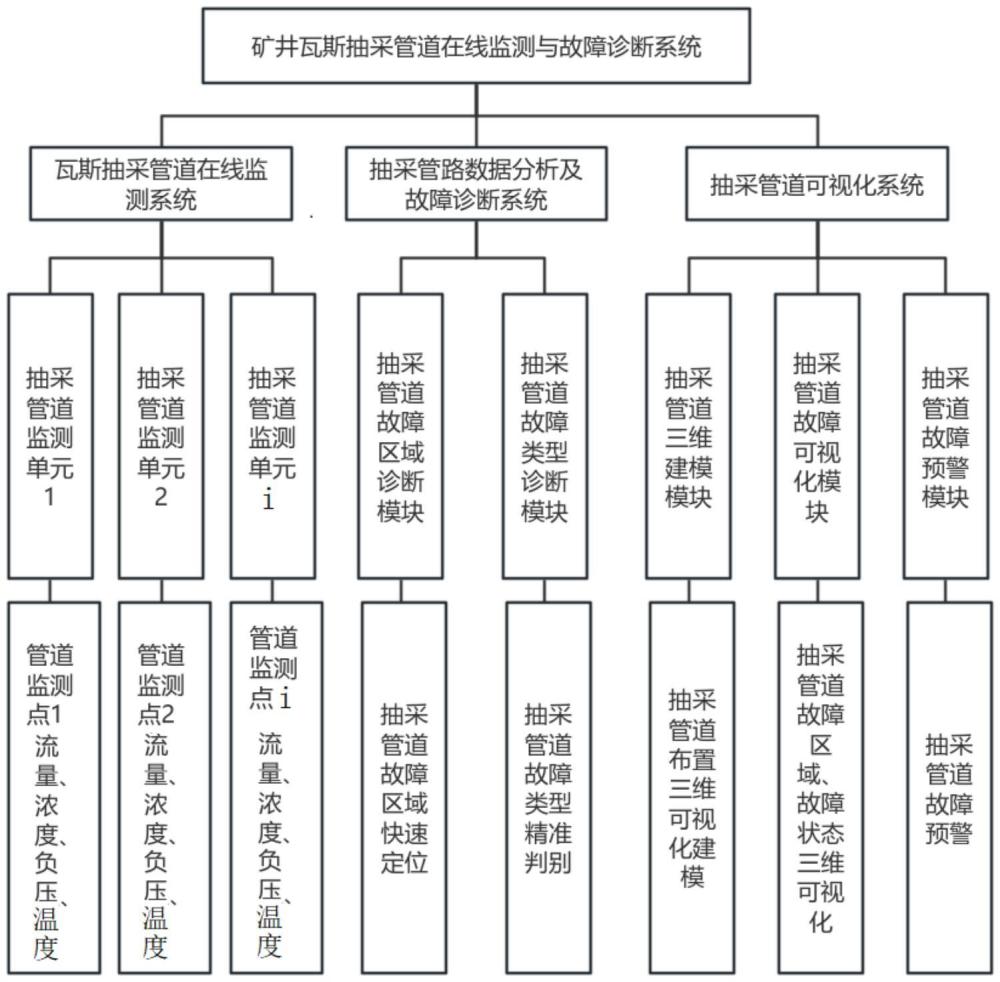 礦井瓦斯抽采管道在線監(jiān)測與故障診斷系統(tǒng)及方法與流程