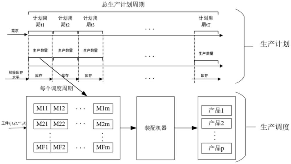 基于改進粒子群優(yōu)化算法的生產計劃和調度協(xié)同方法