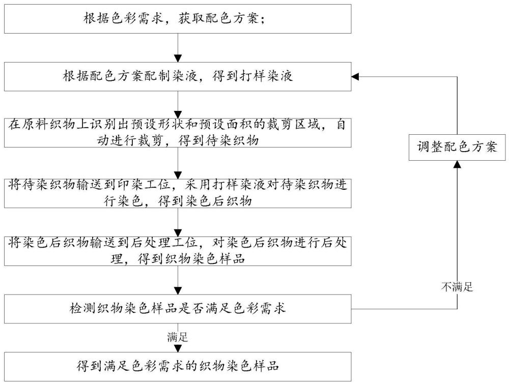 一種織物染色樣品的制備方法與流程