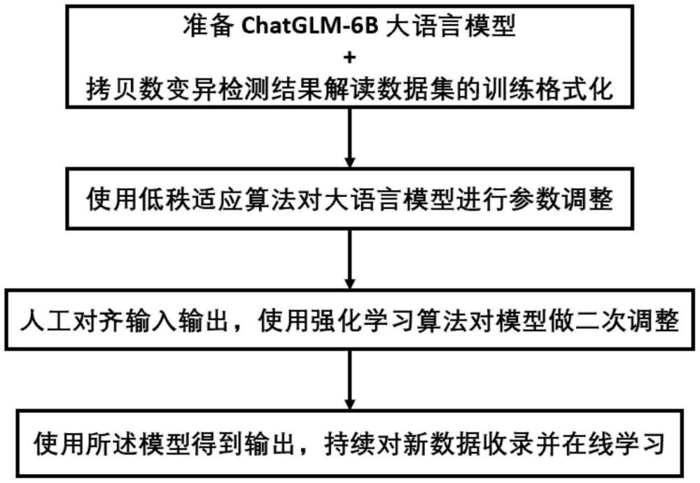 實(shí)現(xiàn)基因組拷貝數(shù)變異自動(dòng)化解讀的方法