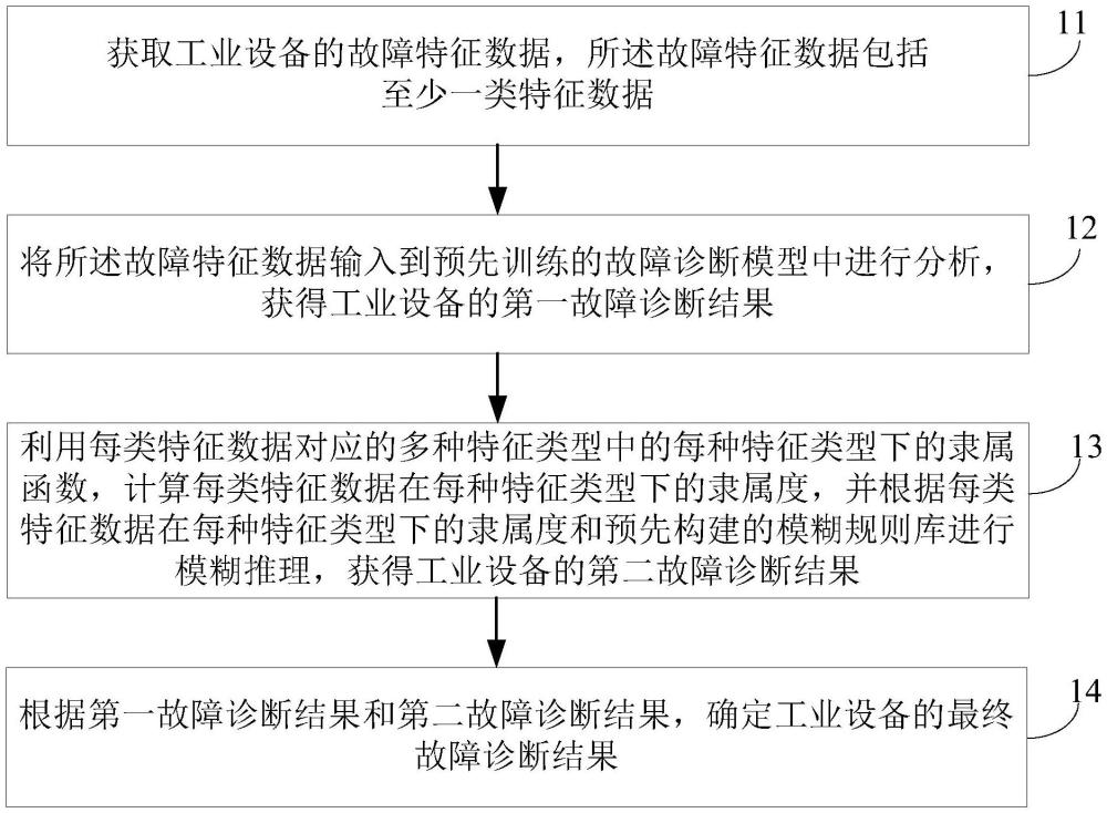 故障診斷方法、裝置、設(shè)備、存儲(chǔ)介質(zhì)及程序產(chǎn)品與流程