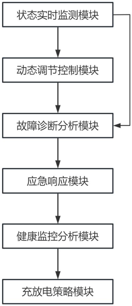 一種電化學(xué)儲(chǔ)能應(yīng)用的智能管理系統(tǒng)的制作方法