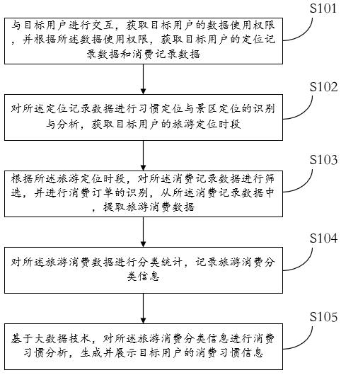 一種基于大數(shù)據(jù)的旅游消費習慣分析方法及系統(tǒng)