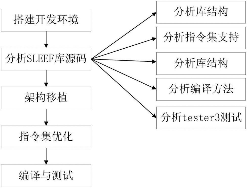 一種移植數(shù)學計算庫的方法、裝置和存儲介質與流程