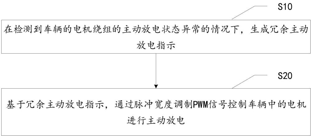 主動(dòng)放電控制方法、電子設(shè)備及可讀存儲(chǔ)介質(zhì)與流程