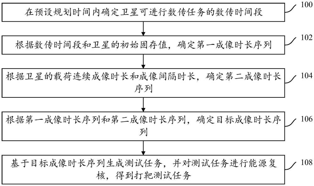 一种面向星上自主任务规划的打靶测试任务生成方法与流程