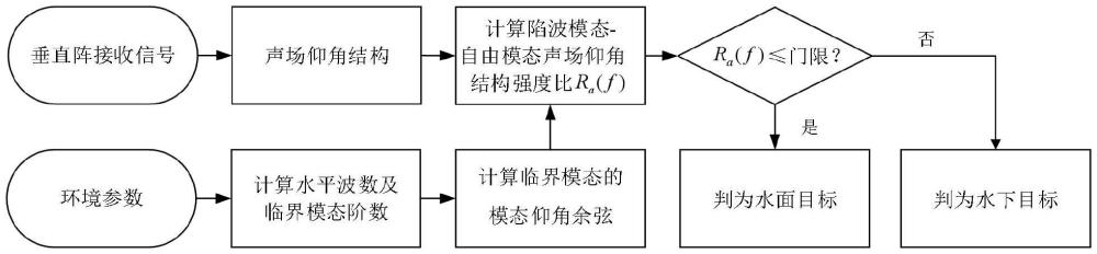 復(fù)雜海洋環(huán)境下穩(wěn)健的聲學(xué)目標(biāo)深度屬性判別方法及存儲介質(zhì)